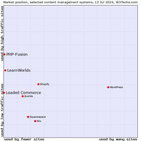 Market position of LearnWorlds vs. PHP-Fusion vs. Loaded Commerce