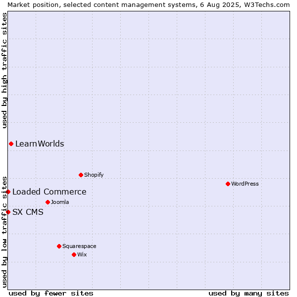 Market position of LearnWorlds vs. Loaded Commerce vs. SX CMS