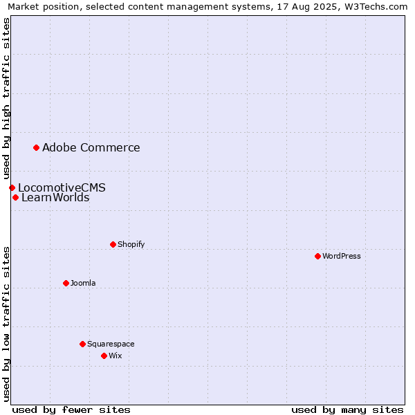 Market position of Adobe Commerce vs. LearnWorlds vs. LocomotiveCMS