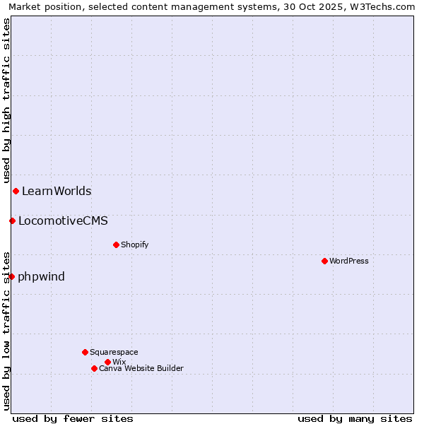 Market position of LearnWorlds vs. LocomotiveCMS vs. phpwind
