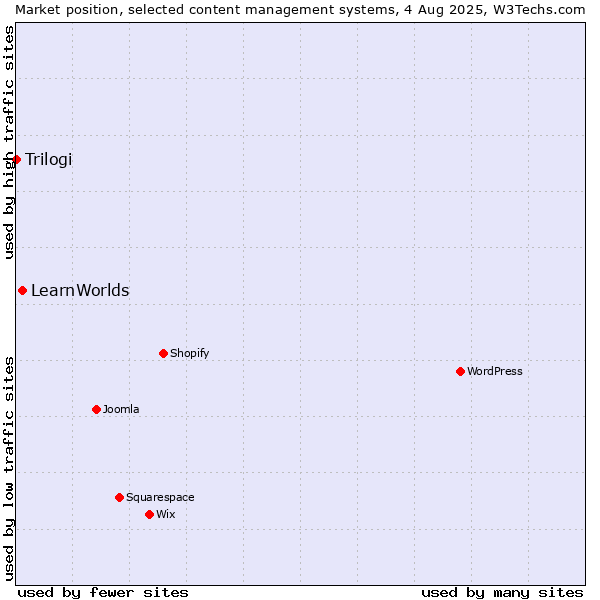 Market position of LearnWorlds vs. Trilogi