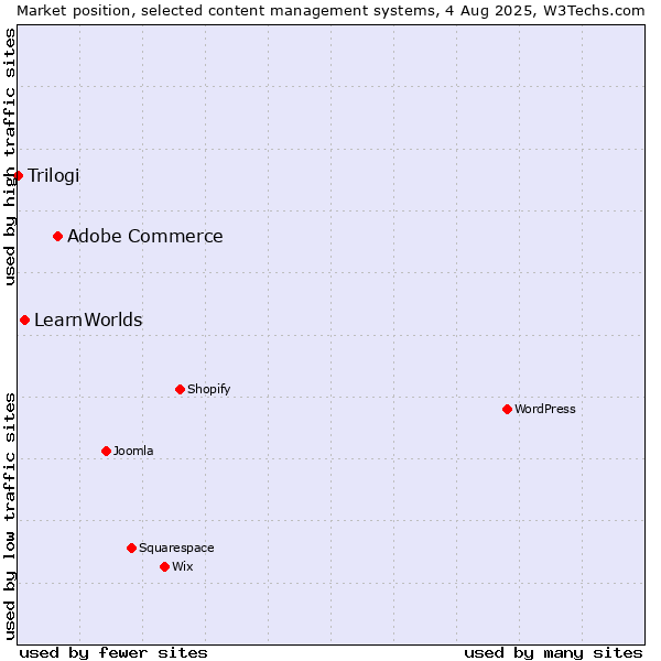 Market position of Adobe Commerce vs. LearnWorlds vs. Trilogi