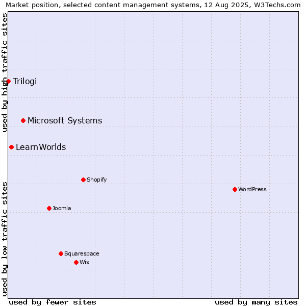 Market position of Microsoft Systems vs. LearnWorlds vs. Trilogi