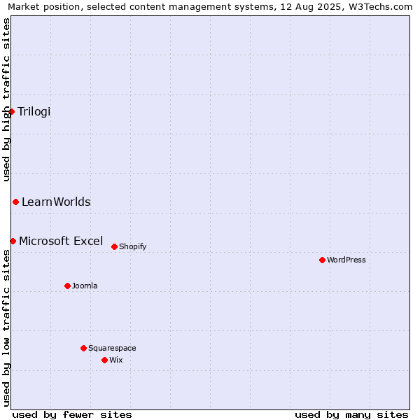 Market position of LearnWorlds vs. Microsoft Excel vs. Trilogi