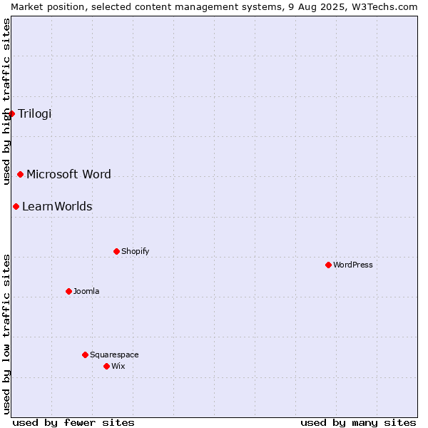 Market position of Microsoft Word vs. LearnWorlds vs. Trilogi