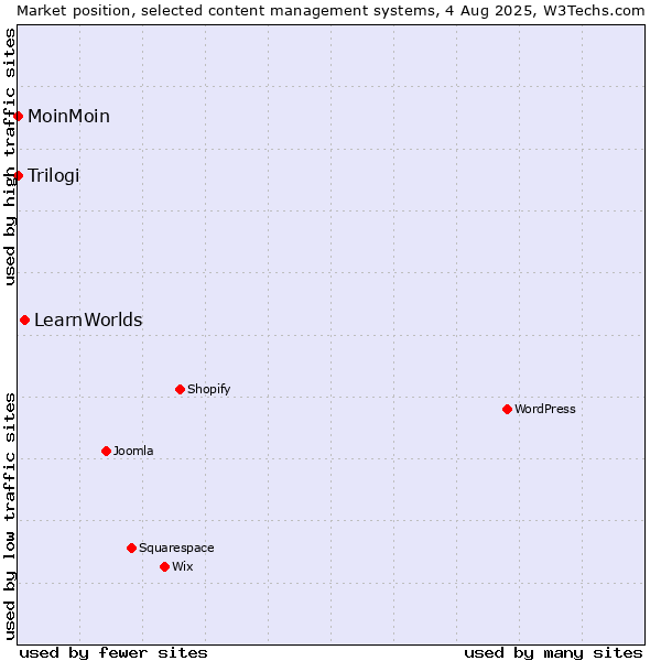 Market position of LearnWorlds vs. MoinMoin vs. Trilogi