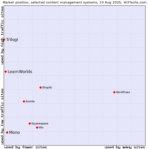 Market position of Mono vs. LearnWorlds vs. Trilogi