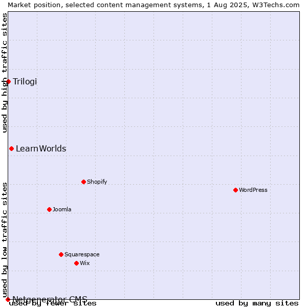 Market position of LearnWorlds vs. Trilogi vs. Netgenerator CMS