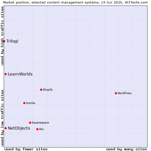 Market position of NetObjects vs. LearnWorlds vs. Trilogi