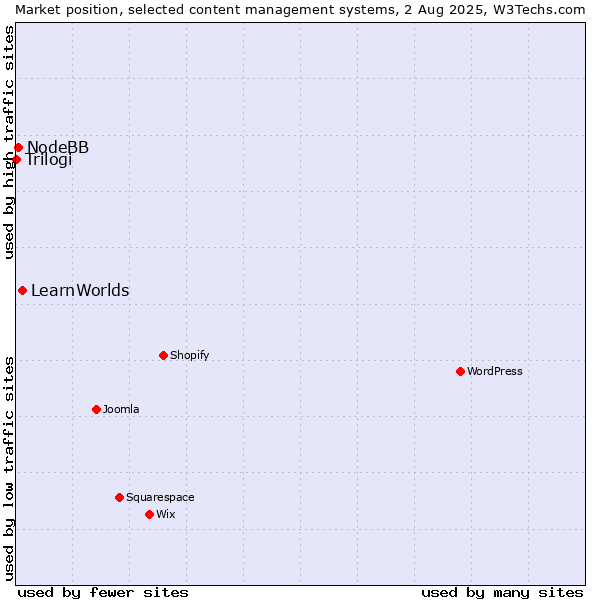 Market position of LearnWorlds vs. NodeBB vs. Trilogi