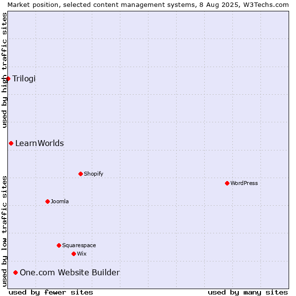 Market position of One.com Website Builder vs. LearnWorlds vs. Trilogi