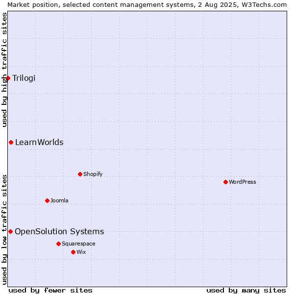 Market position of LearnWorlds vs. OpenSolution Systems vs. Trilogi
