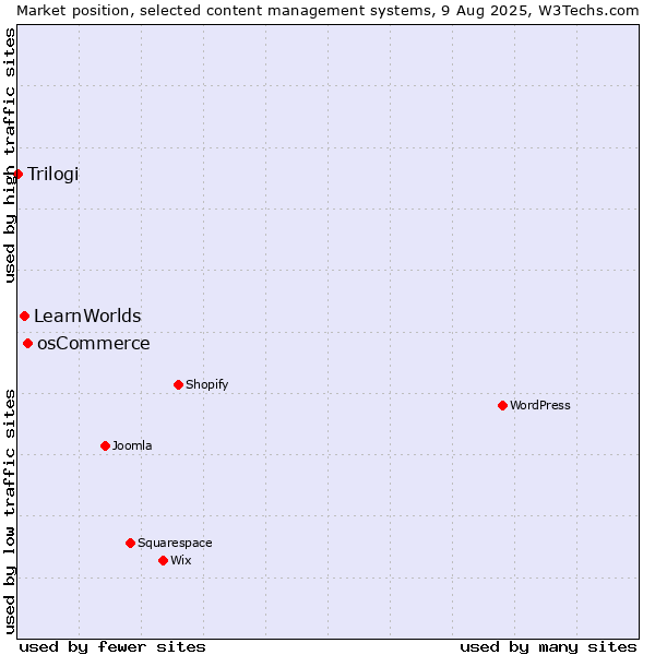 Market position of osCommerce vs. LearnWorlds vs. Trilogi