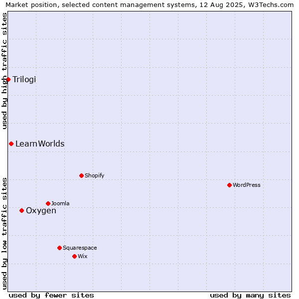 Market position of Oxygen vs. LearnWorlds vs. Trilogi