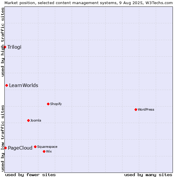 Market position of LearnWorlds vs. PageCloud vs. Trilogi