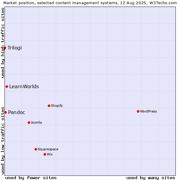 Market position of LearnWorlds vs. Pandoc vs. Trilogi