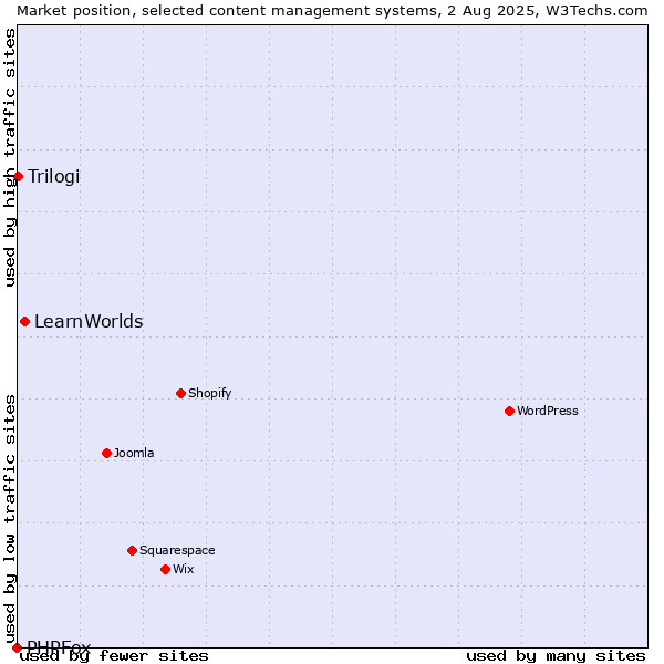 Market position of LearnWorlds vs. Trilogi vs. PHPFox