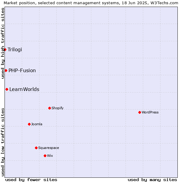 Market position of LearnWorlds vs. PHP-Fusion vs. Trilogi