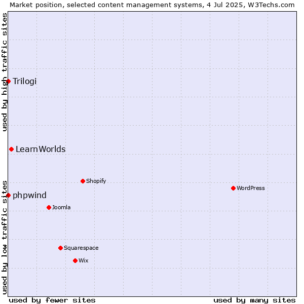 Market position of LearnWorlds vs. phpwind vs. Trilogi