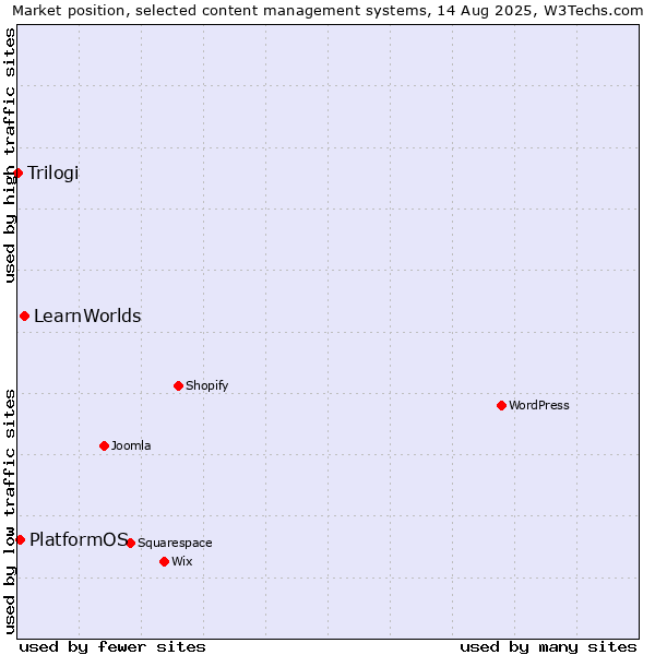 Market position of LearnWorlds vs. PlatformOS vs. Trilogi