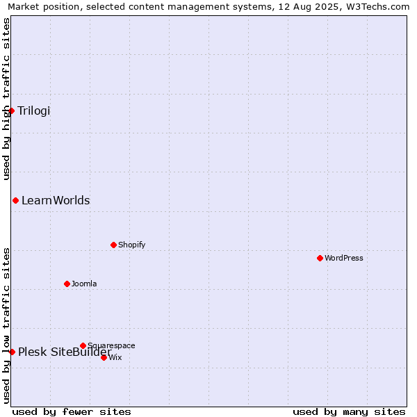 Market position of LearnWorlds vs. Plesk SiteBuilder vs. Trilogi