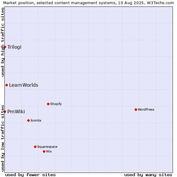 Market position of LearnWorlds vs. Trilogi vs. PmWiki