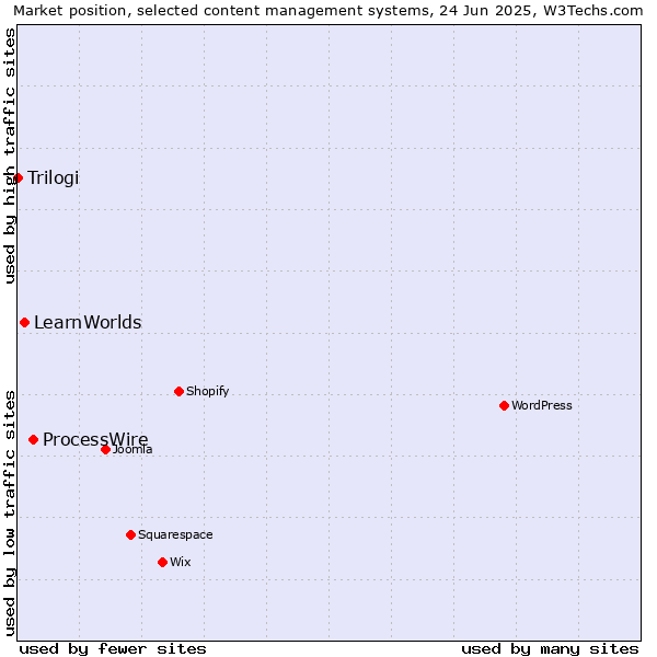 Market position of ProcessWire vs. LearnWorlds vs. Trilogi