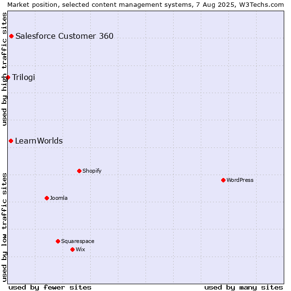 Market position of Salesforce Customer 360 vs. LearnWorlds vs. Trilogi
