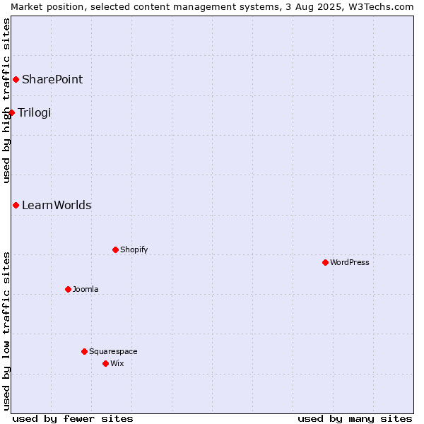 Market position of SharePoint vs. LearnWorlds vs. Trilogi