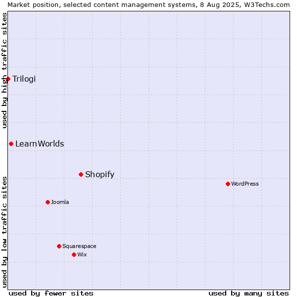Market position of Shopify vs. LearnWorlds vs. Trilogi