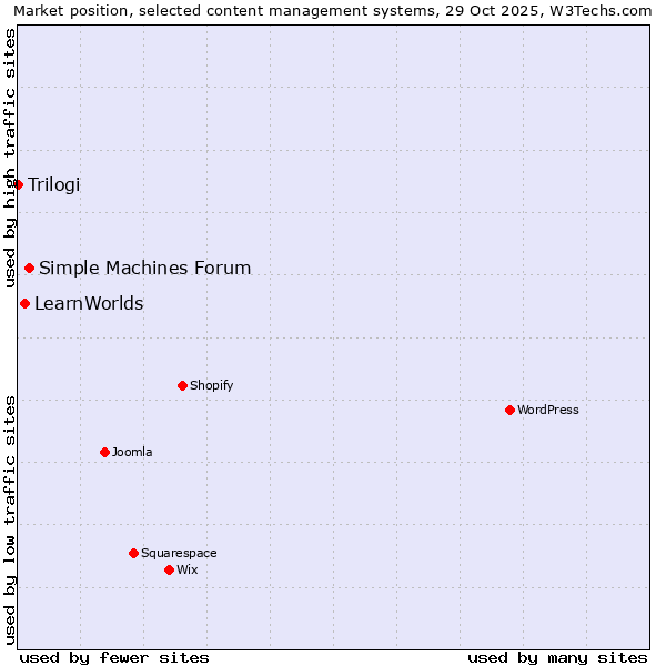 Market position of Simple Machines Forum vs. LearnWorlds vs. Trilogi