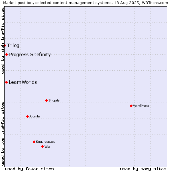 Market position of Progress Sitefinity vs. LearnWorlds vs. Trilogi