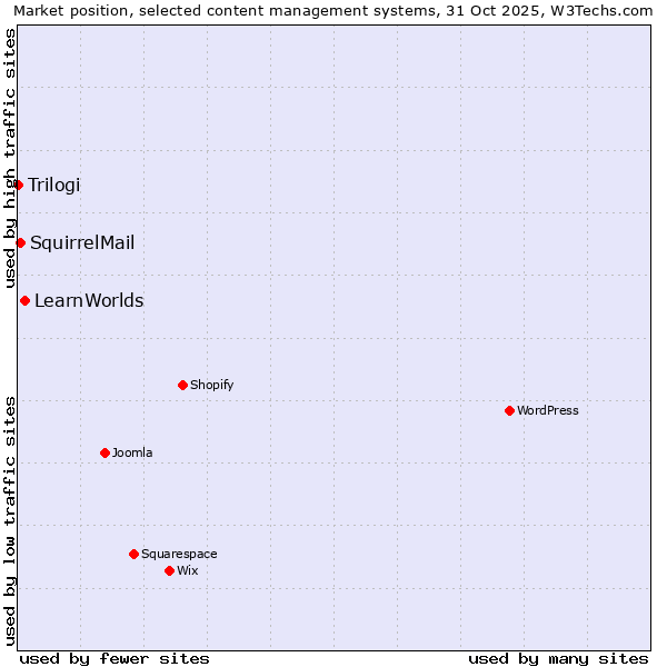 Market position of LearnWorlds vs. SquirrelMail vs. Trilogi