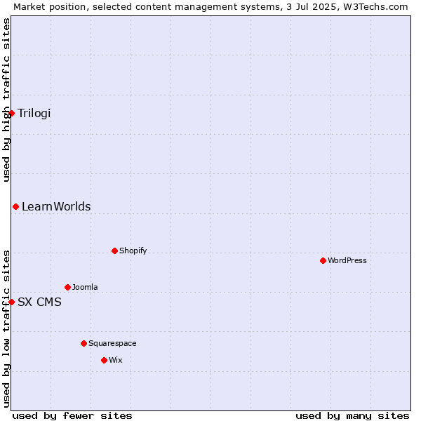 Market position of LearnWorlds vs. Trilogi vs. SX CMS