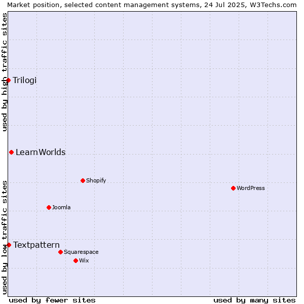Market position of LearnWorlds vs. Textpattern vs. Trilogi
