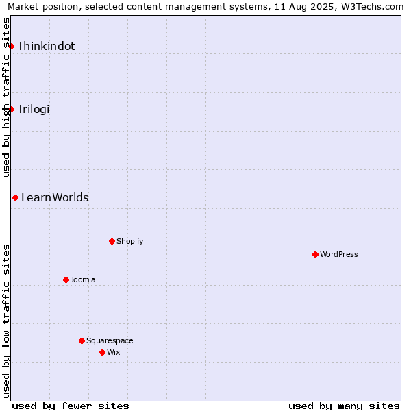 Market position of LearnWorlds vs. Thinkindot vs. Trilogi