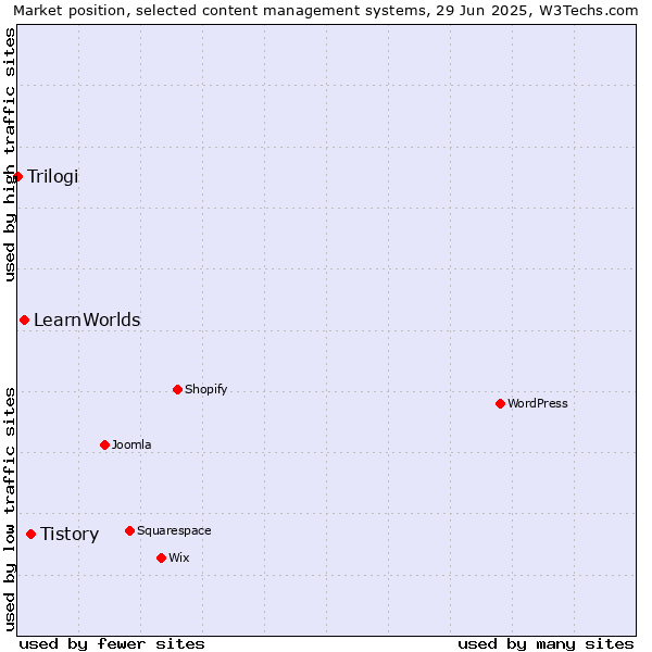 Market position of Tistory vs. LearnWorlds vs. Trilogi