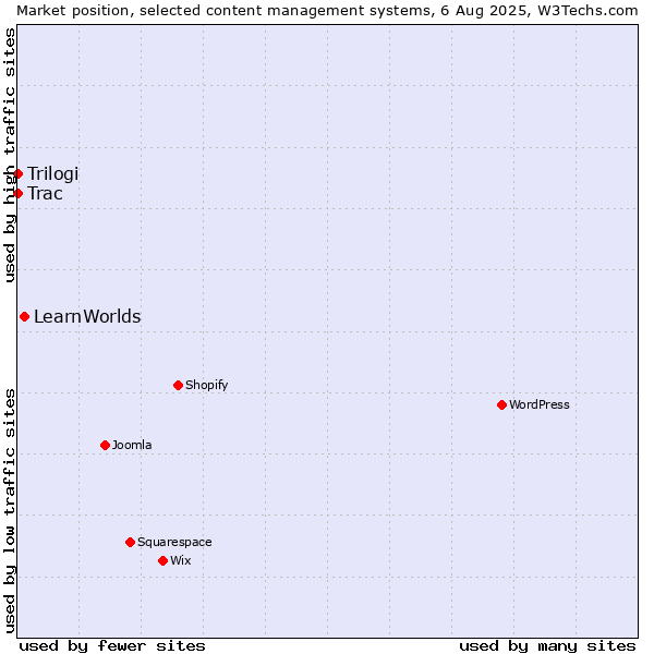 Market position of LearnWorlds vs. Trac vs. Trilogi