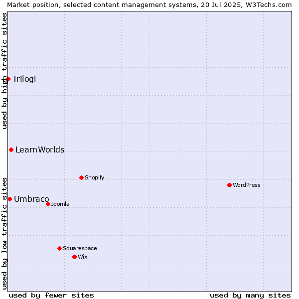 Market position of LearnWorlds vs. Umbraco vs. Trilogi