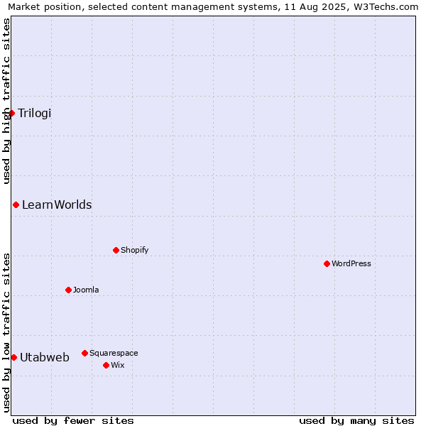 Market position of LearnWorlds vs. Utabweb vs. Trilogi