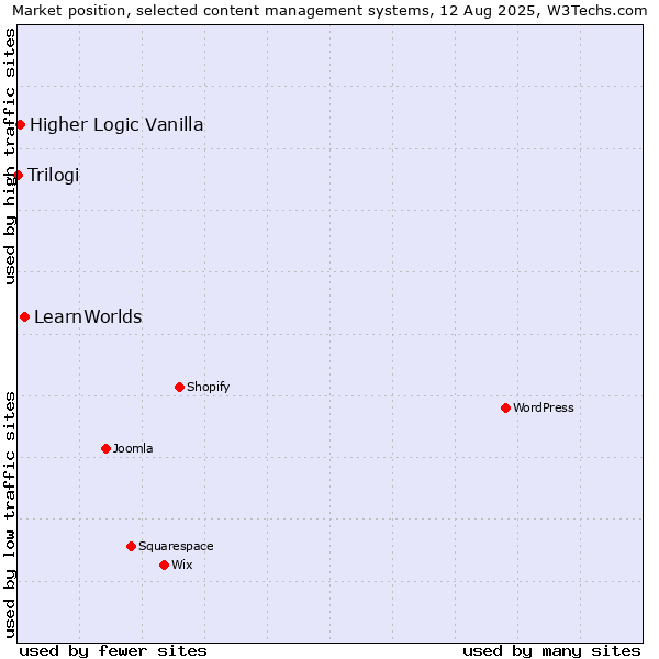 Market position of LearnWorlds vs. Higher Logic Vanilla vs. Trilogi