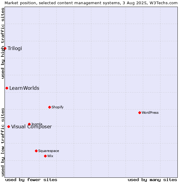 Market position of Visual Composer vs. LearnWorlds vs. Trilogi