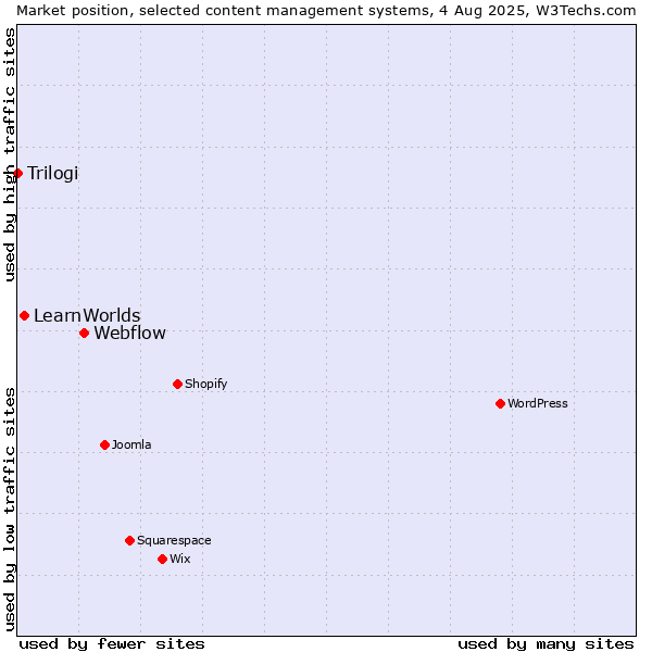 Market position of Webflow vs. LearnWorlds vs. Trilogi