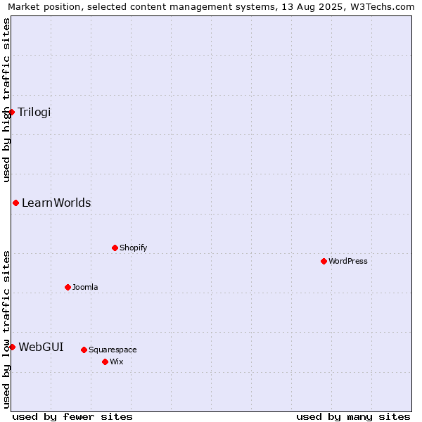 Market position of LearnWorlds vs. WebGUI vs. Trilogi