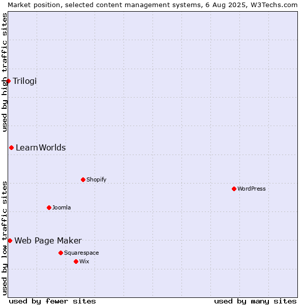 Market position of LearnWorlds vs. Web Page Maker vs. Trilogi