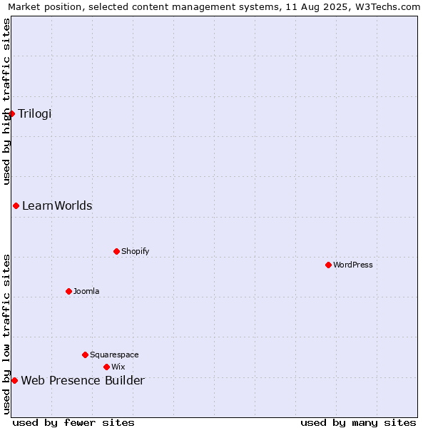 Market position of LearnWorlds vs. Web Presence Builder vs. Trilogi