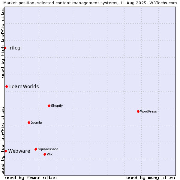 Market position of LearnWorlds vs. Webware vs. Trilogi