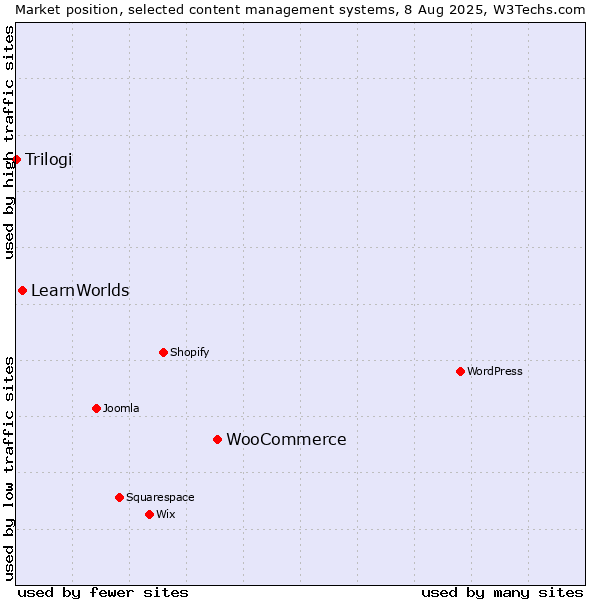 Market position of WooCommerce vs. LearnWorlds vs. Trilogi