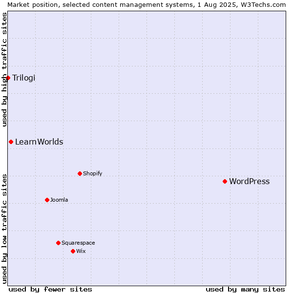 Market position of WordPress vs. LearnWorlds vs. Trilogi