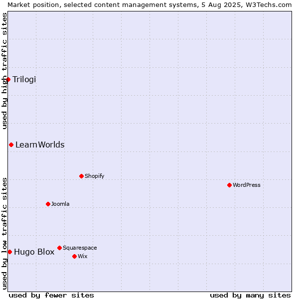 Market position of LearnWorlds vs. Hugo Blox vs. Trilogi